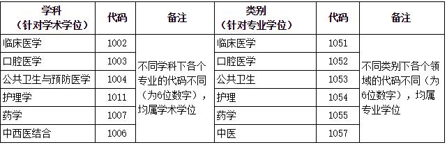 2023考研招生简章：大连医科大学2023年硕士研究生招生章程