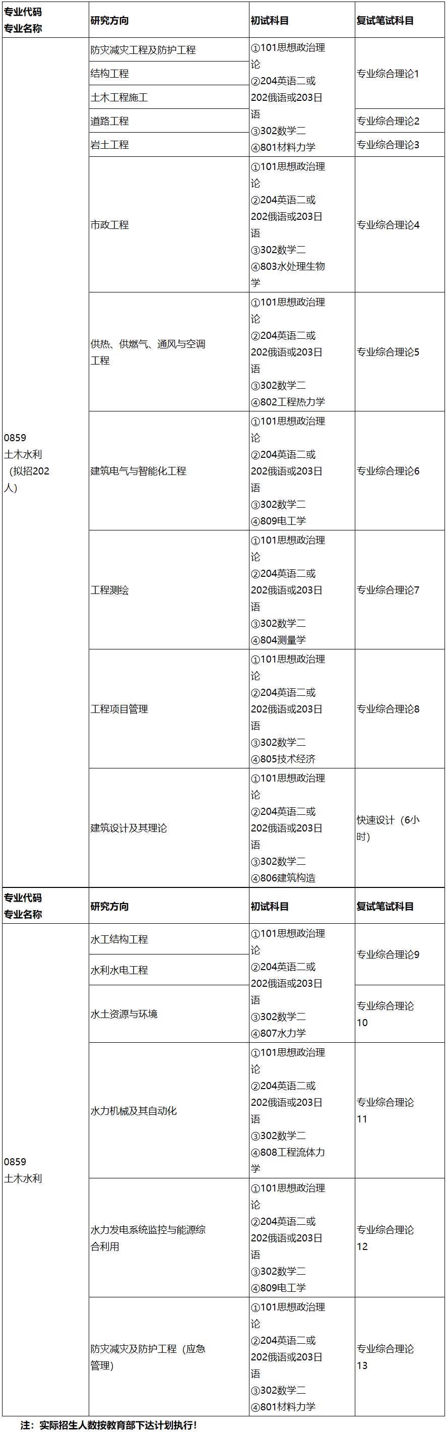 2023考研专业目录：长春工程学院2023年硕士专业学位研究生招生专业目录