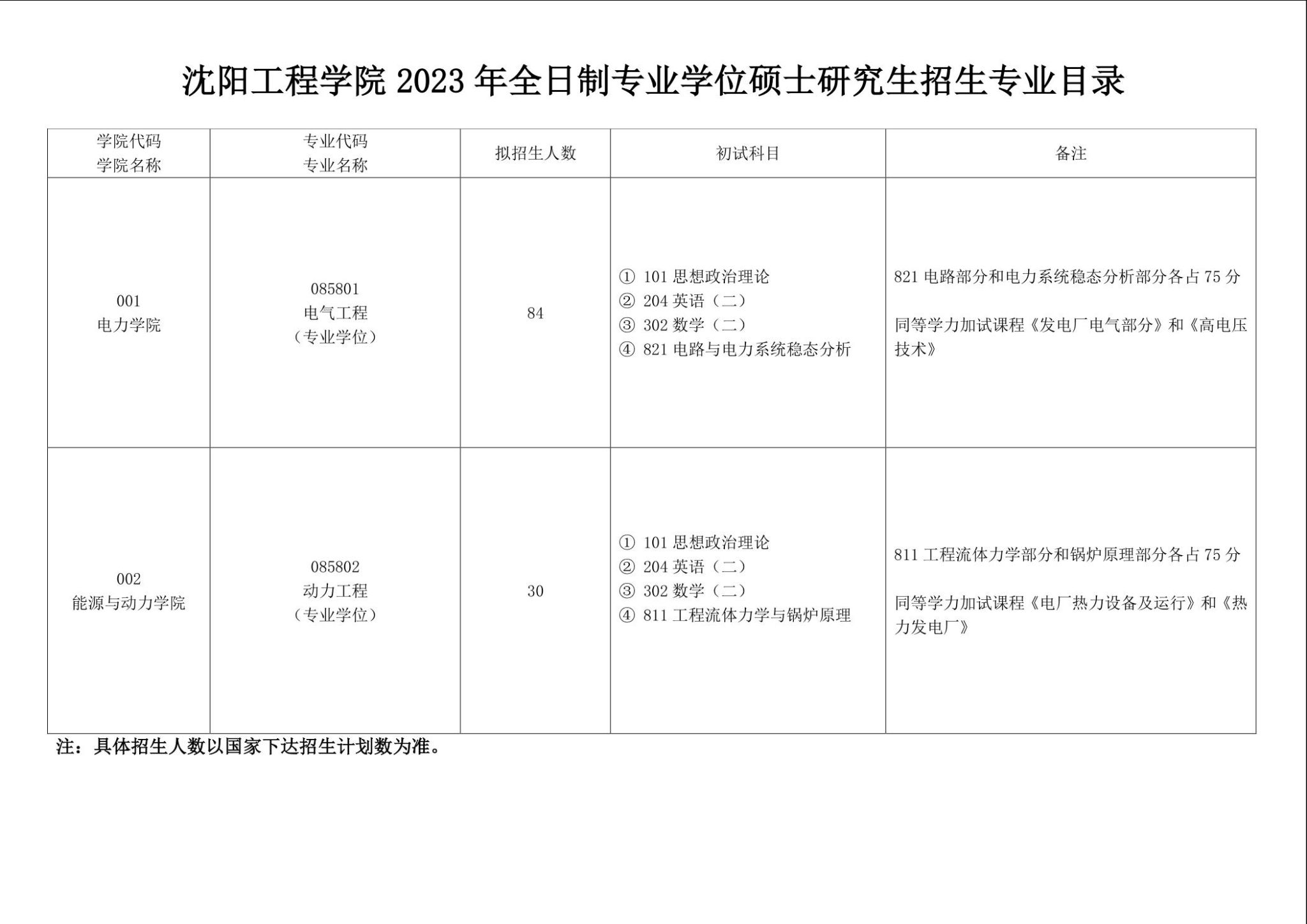 2023考研专业目录：沈阳工程学院2023年全日制专业学位招生专业目录