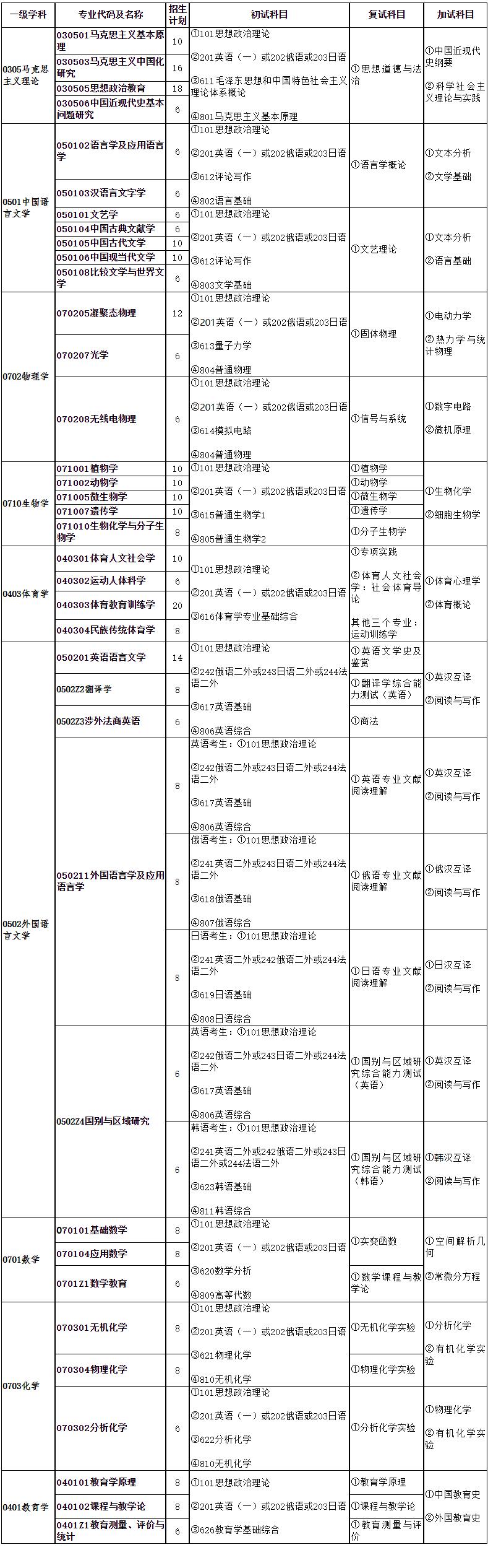 2023考研专业目录：牡丹江师范学院2023年硕士研究生招生专业目录