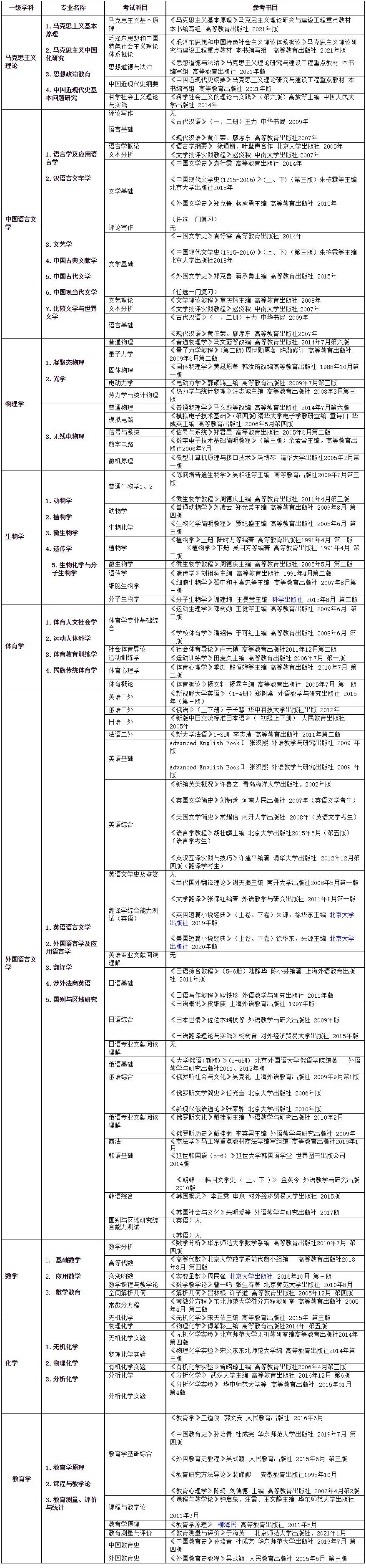 2023考研参考书目：牡丹江师范学院2023年硕士研究生招生考试参考用书