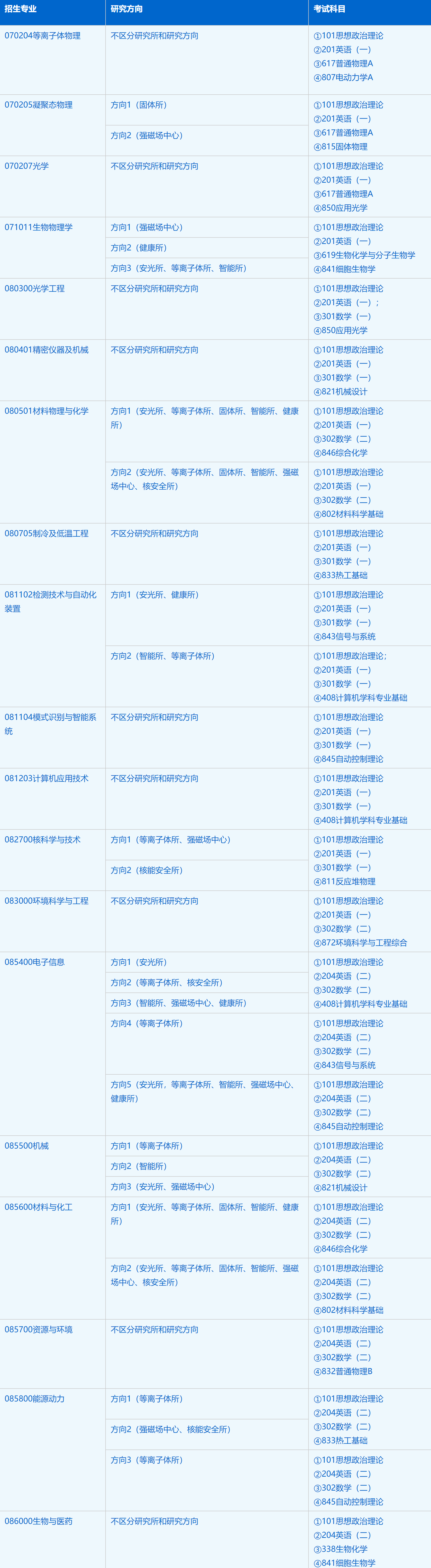 2023考研招生简章：中国科学技术大学研究生院科学岛分院2023年硕士研究生招生简章