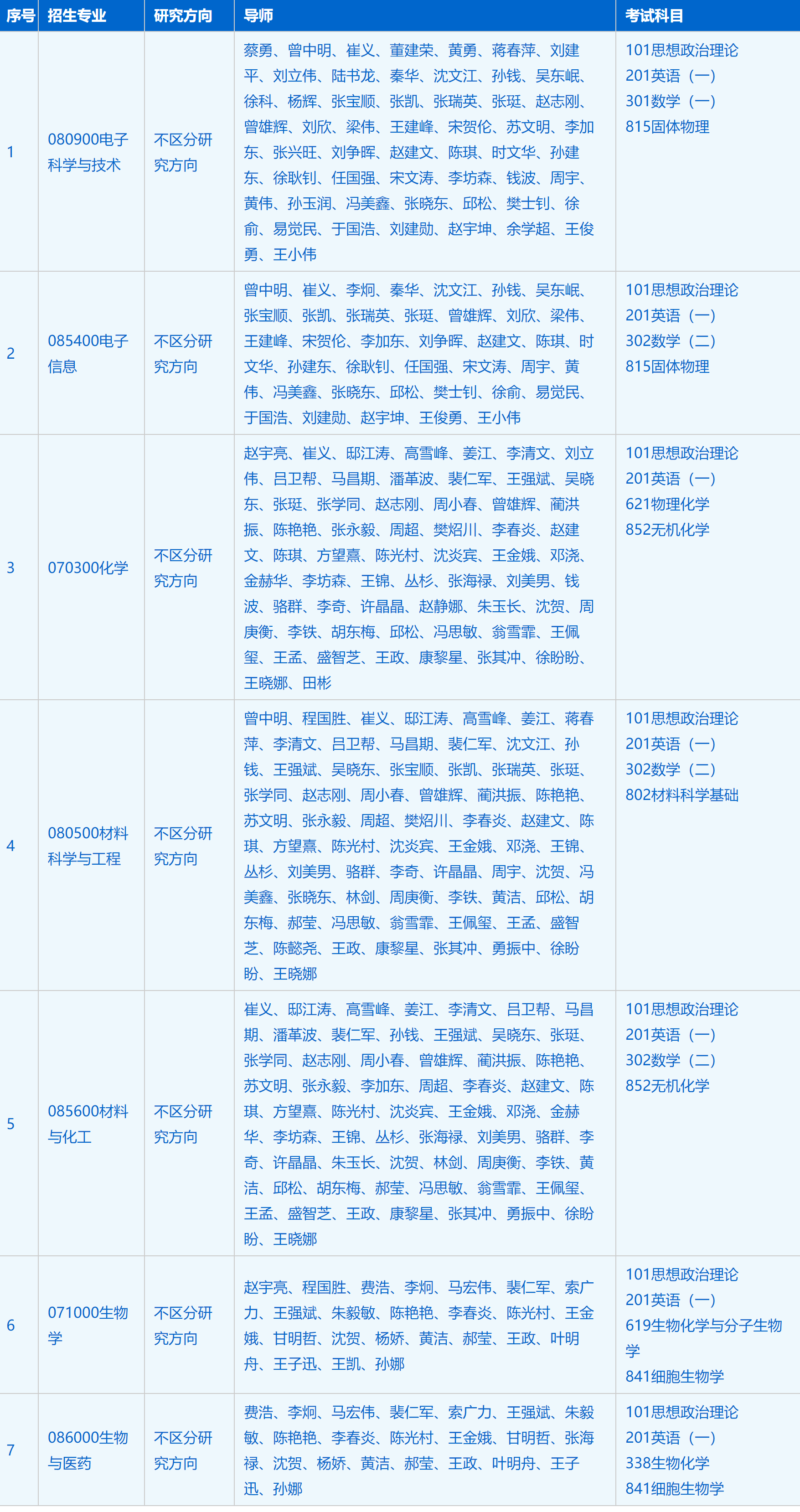 2023考研招生简章：中国科学技术大学纳米技术与纳米仿生学院（苏州纳米所）2023年硕士研究生招生简章