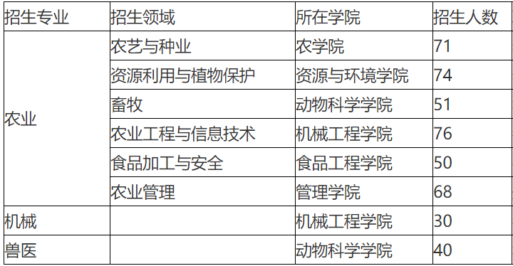 2023考研招生简章:安徽科技学院2023年全日制硕士专业学位研究生招生简章