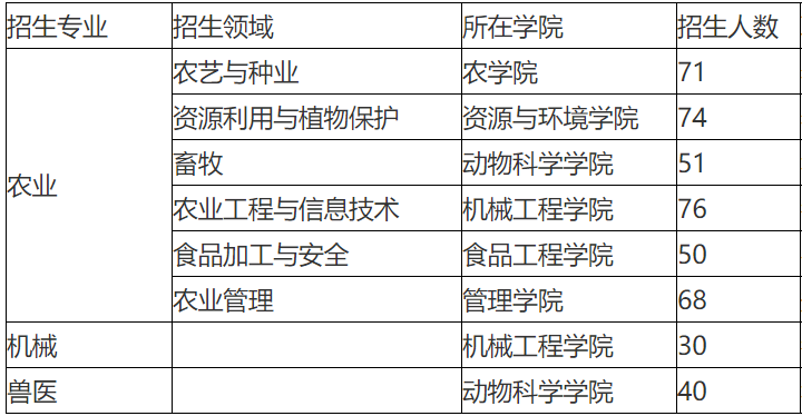 2023考研招生简章：安徽科技学院2023年全日制硕士专业学位研究生招生简章