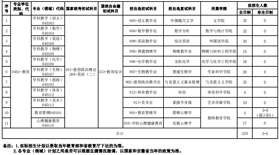 2023考研专业目录：合肥师范学院2023年硕士研究生招生专业目录