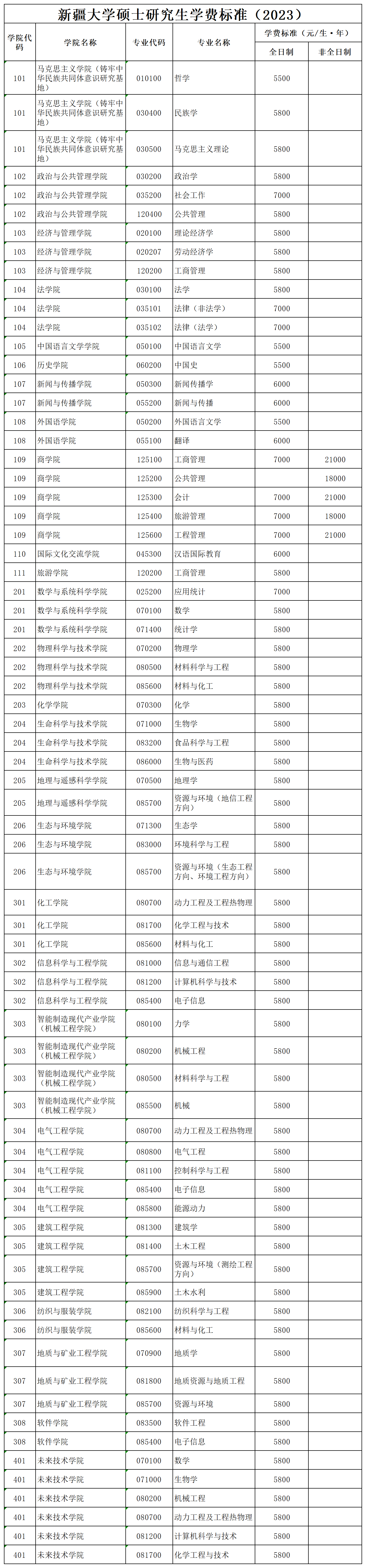 2023考研学费：新疆大学硕士研究生学费标准（2023）