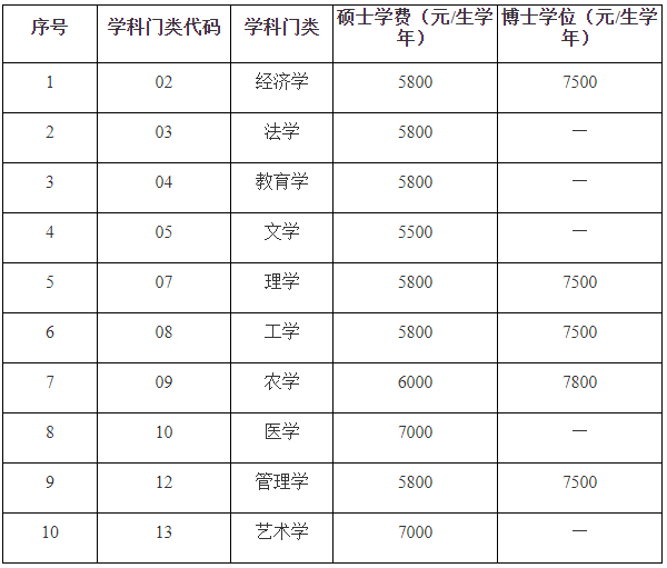 石河子大学研究生学费标准