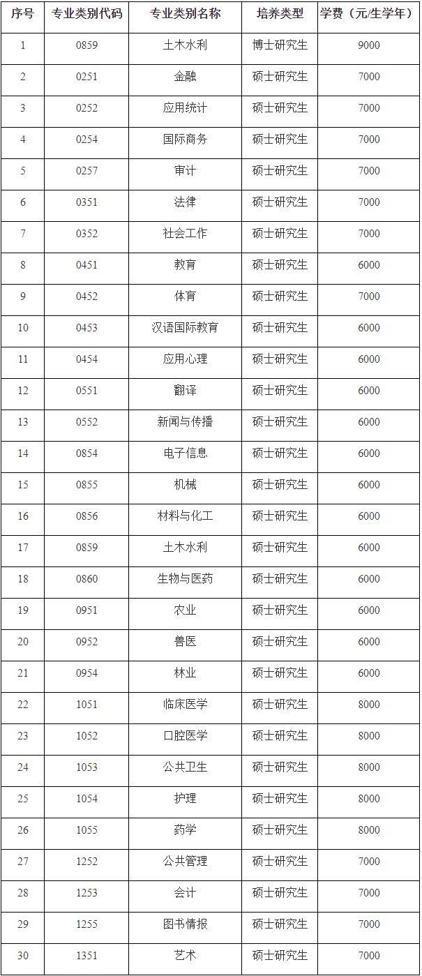 石河子大学研究生学费标准