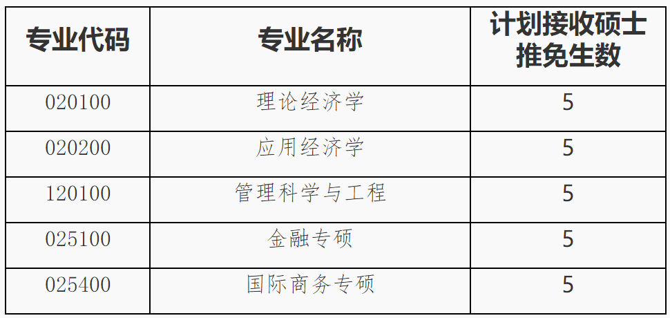 2023推荐免试：福建师范大学经济学院接收2023年推荐免试攻读研究生工作方案