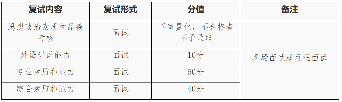 2023推荐免试：福建师范大学经济学院接收2023年推荐免试攻读研究生工作方案