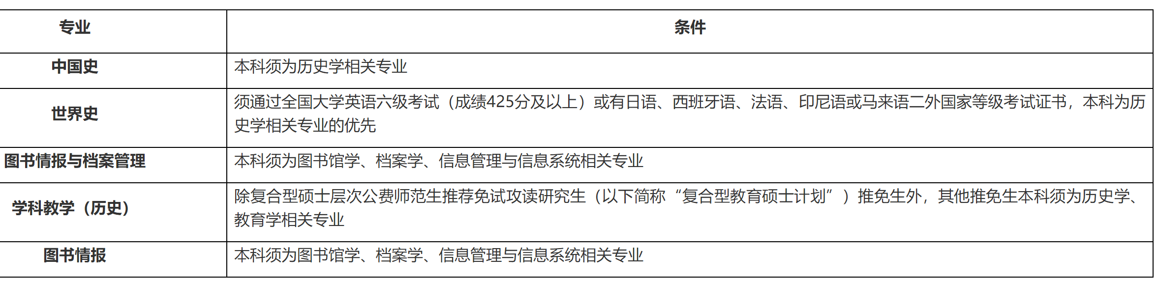 2023推荐免试：福建师范大学社会历史学院2023年接收优秀应届本科毕业生 免试攻读研究生工作方案