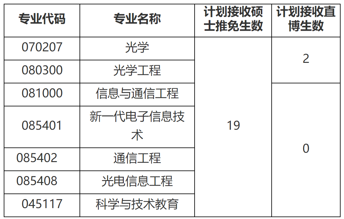 2023推荐免试：福建师范大学光电与信息工程学院2023年接收推荐免试攻读研究生（含直博生）工作方案