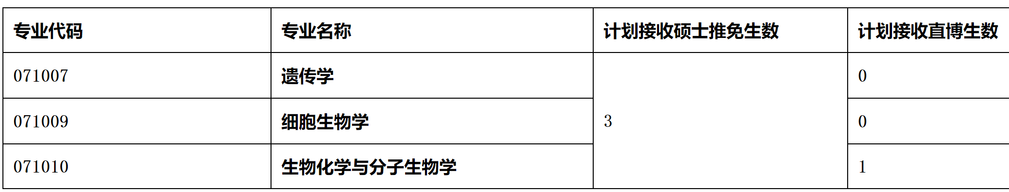 2023推荐免试：福建师范大学南方生物医学研究中心2023年接收推荐免试攻读研究生（含直博生）工作方案