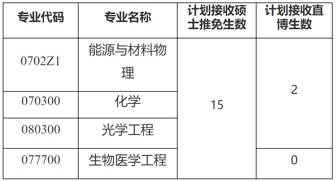 2023推荐免试：福建师范大学海峡柔性电子（未来科技）学院2023年接收推荐免试攻读研究生（含直博生）工作方案