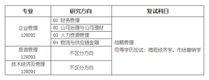 2022考研调剂：山东工商学院工商管理学院2022年研究生预调剂信息