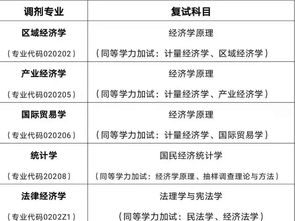 2022考研调剂：2022年山东工商学院经济学院应用经济学调剂信息