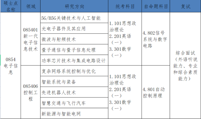 2023考研调剂：浙大城市学院信息与电气工程学院2023年全日制专业学位硕士研究生欢迎调剂