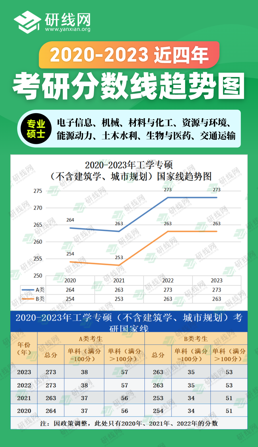 2023考研分数线：2020-2023年工学专硕（不含建筑学、城市规划）近四年考研分数线趋势图