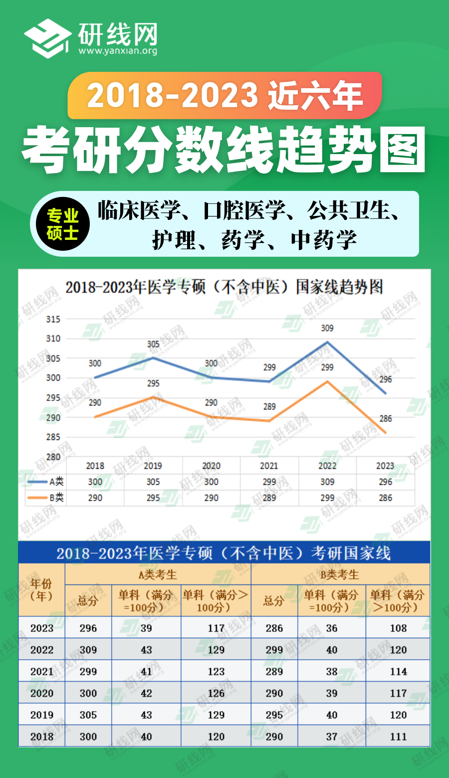 2023考研分数线：2018-2023年农学专硕（农业、兽医、风景园林、林业）近六年考研分数线趋势图