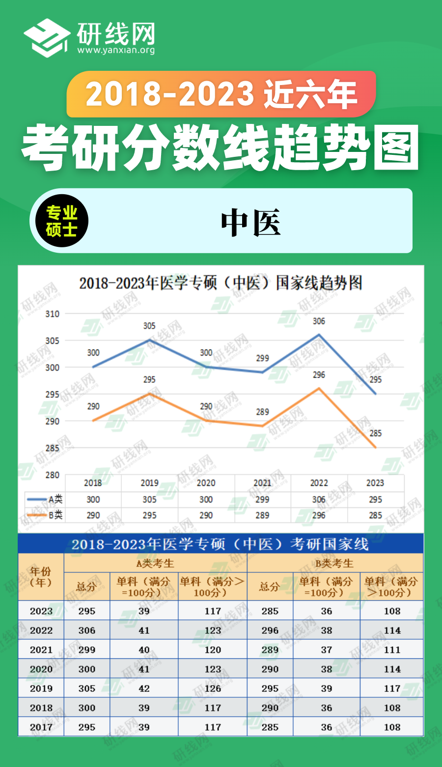 2023考研分数线：2018-2023年农学专硕（农业、兽医、风景园林、林业）近六年考研分数线趋势图