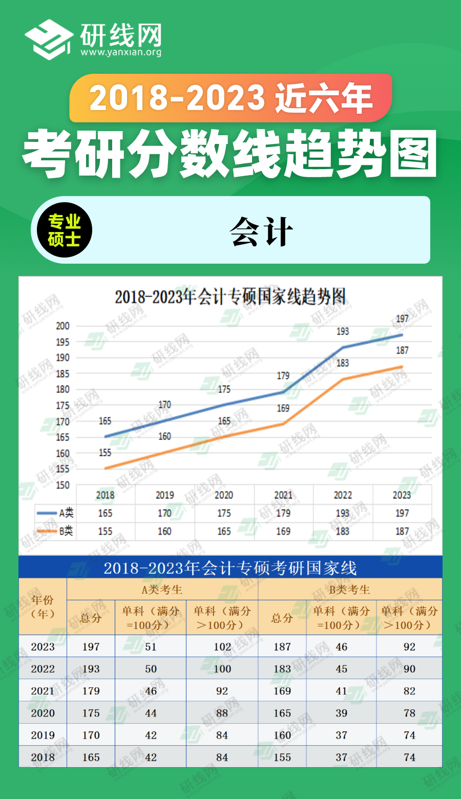 2023考研分数线：2018-2023年管理学专硕（会计）近六年考研分数线趋势图