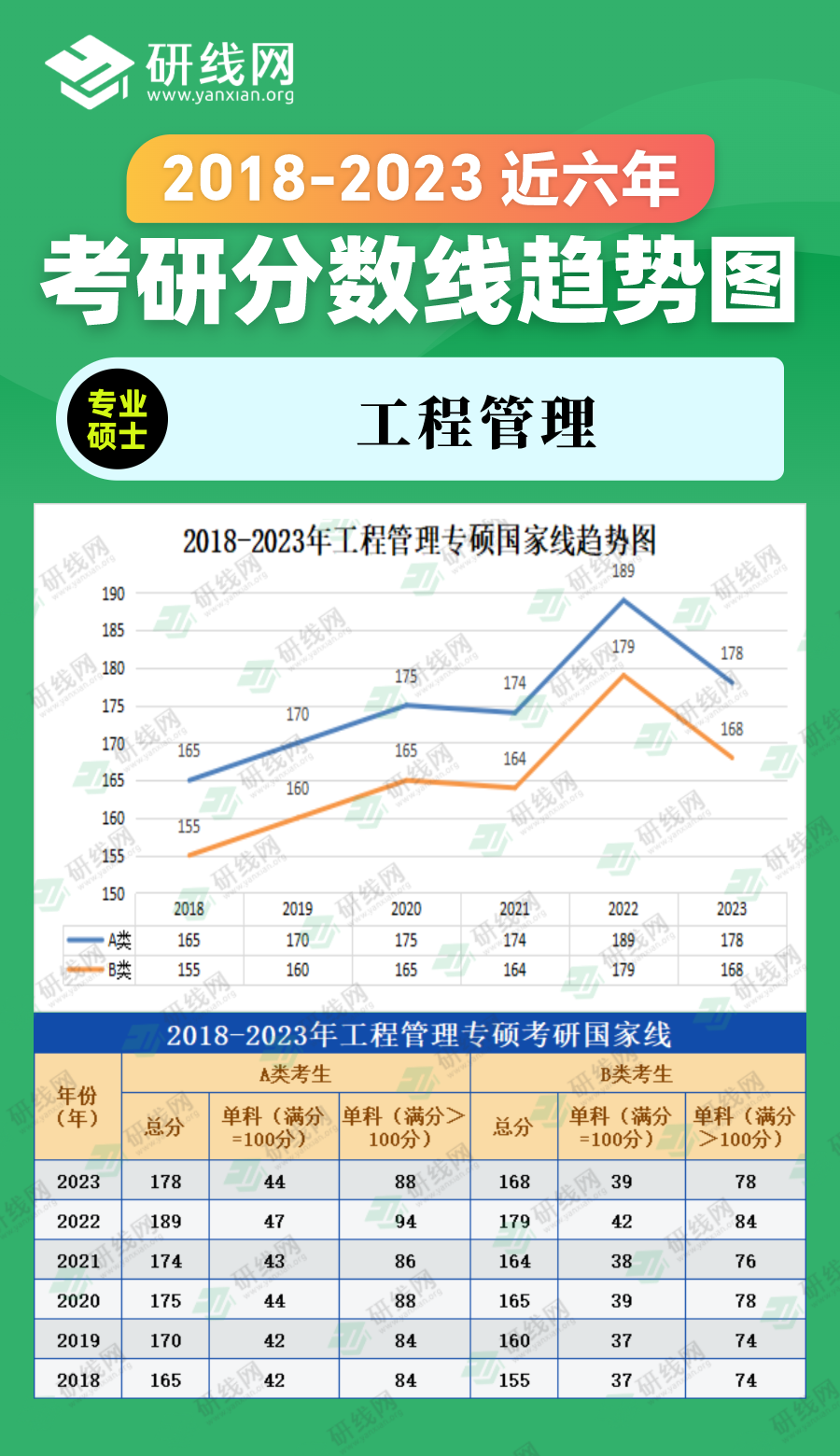 2023考研分数线：2018-2023年管理学专硕（图书情报）近六年考研分数线趋势图