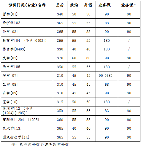 2023考研34所自主划线分数线：吉林大学2023年硕士研究生招生复试基本分数线