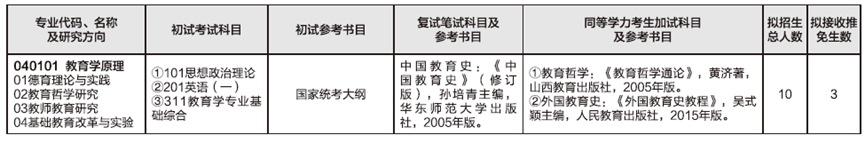 2023考研预调剂：山东师范大学教育学部2023年硕士研究生预调剂公告