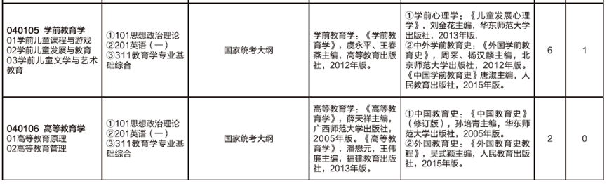 2023考研预调剂：山东师范大学教育学部2023年硕士研究生预调剂公告