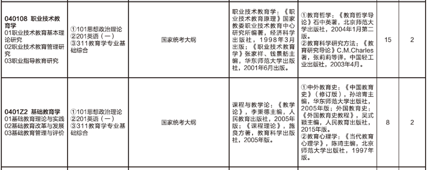 2023考研预调剂：山东师范大学教育学部2023年硕士研究生预调剂公告