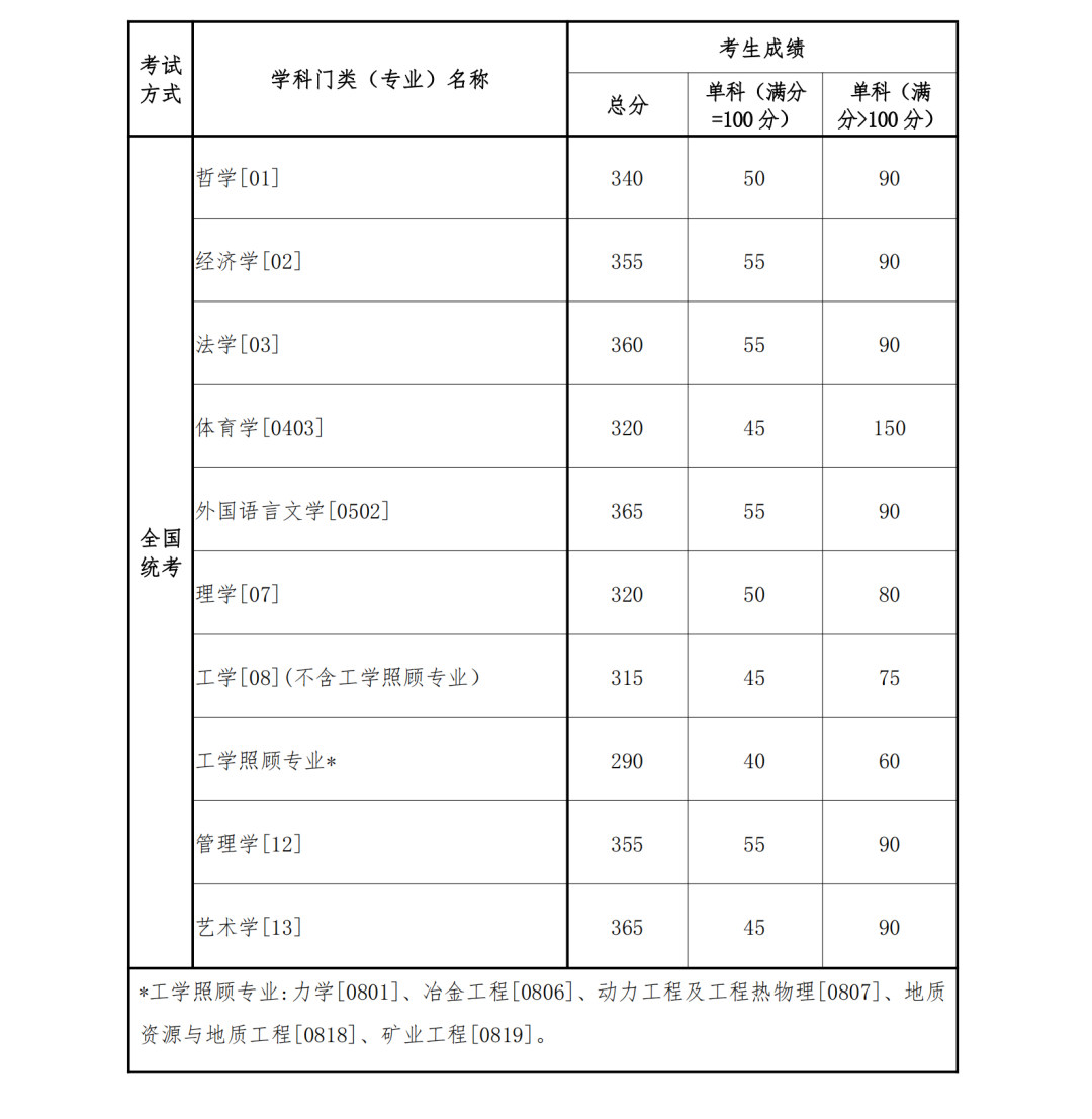 2023考研34所自主划线分数线：东北大学2023年硕士研究生招生复试基本分数线