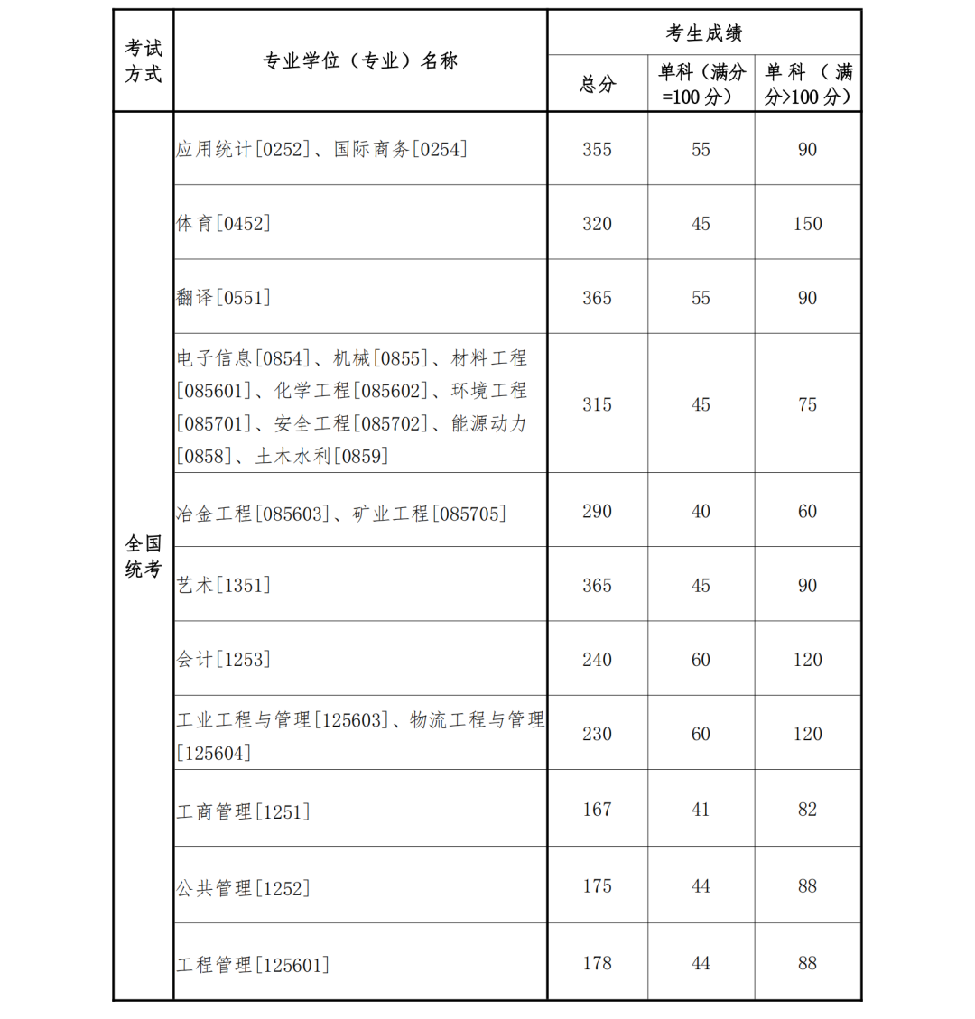 2023考研34所自主划线分数线：东北大学2023年硕士研究生招生复试基本分数线