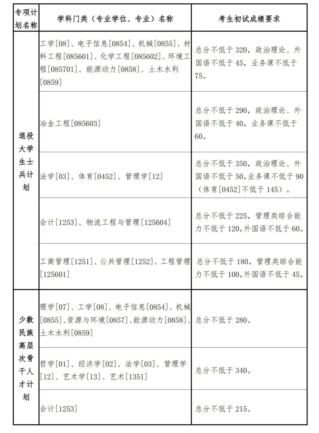 2023考研34所自主划线分数线：东北大学2023年硕士研究生招生复试基本分数线