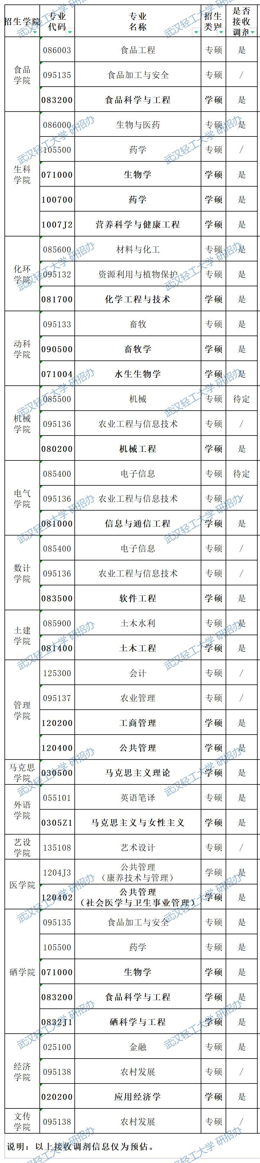 2023考研调剂：武汉轻工大学2023年硕士研究生调剂咨询信息