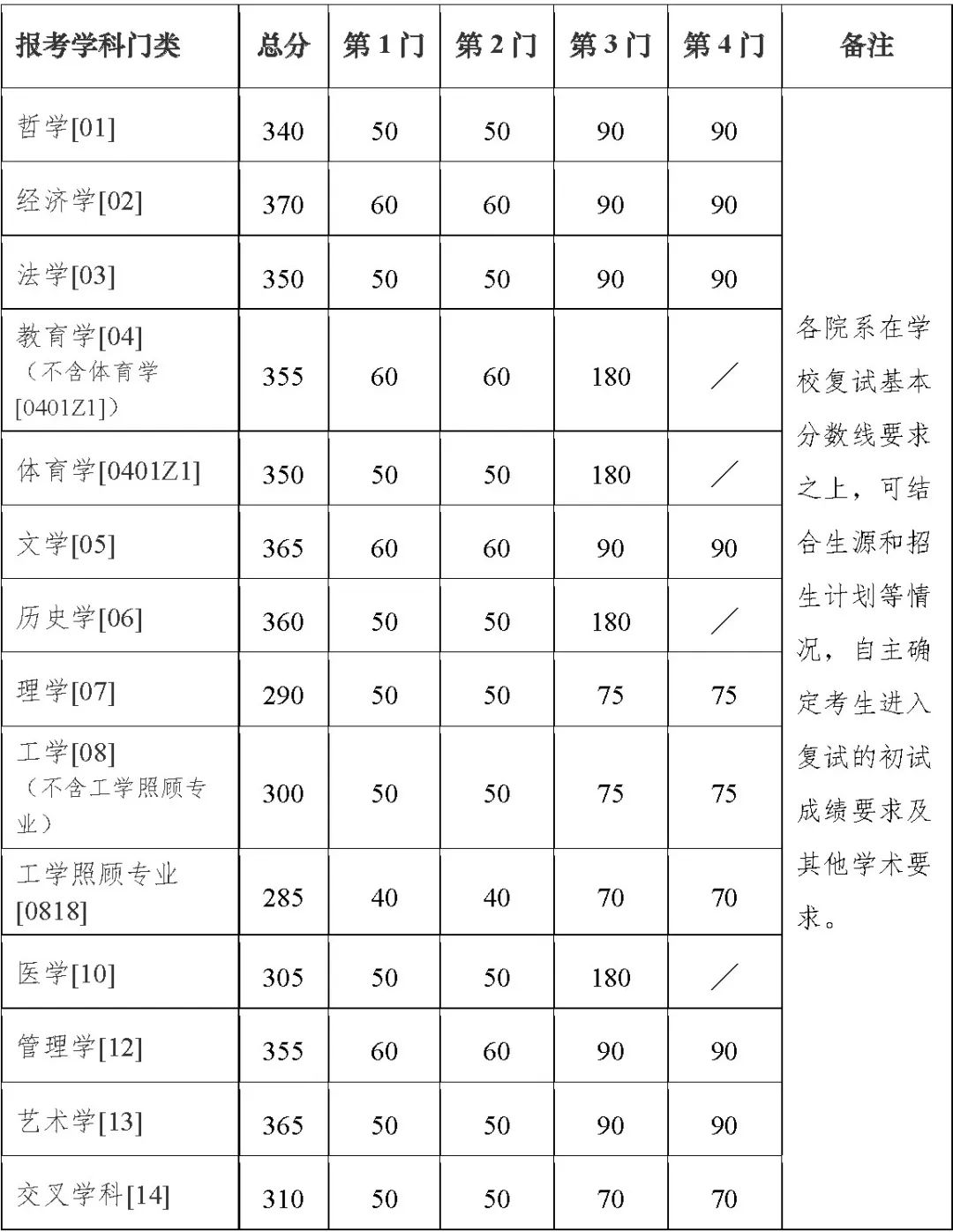 2023考研34所自主划线分数线：南京大学2023年硕士研究生招生复试基本分数线