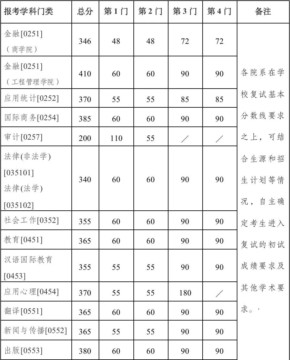 2023考研34所自主划线分数线：南京大学2023年硕士研究生招生复试基本分数线