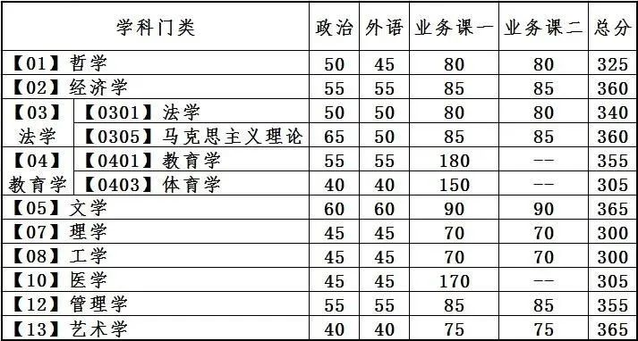 2023考研34所自主划线分数线：大连理工大学2023年硕士研究生招生复试基本分数线