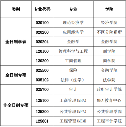 2023考研预调剂：南京审计大学2023年硕士研究生预调剂通知
