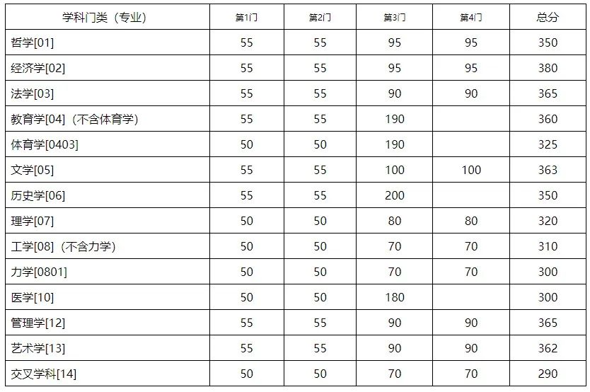 2023考研34所自主划线分数线：东南大学2023年硕士研究生招生复试基本分数线