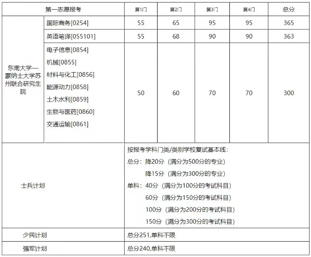 2023考研34所自主划线分数线：东南大学2023年硕士研究生招生复试基本分数线