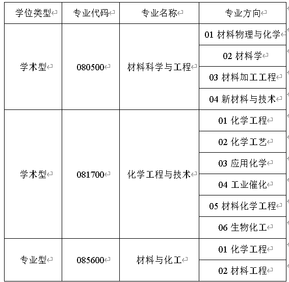 2023考研调剂：天津科技大学化工与材料学院2023年硕士研究生招生调剂公告