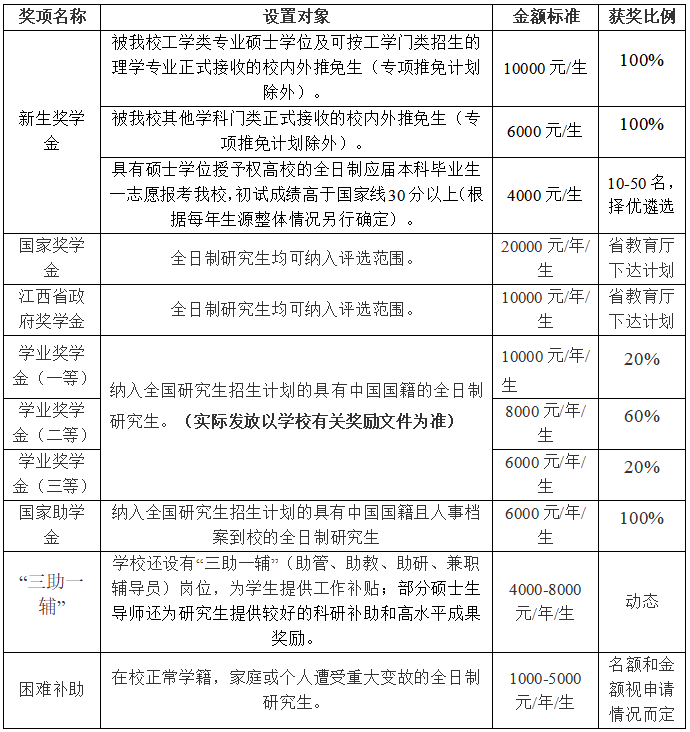 2023考研预调剂：南昌航空大学环境与化学工程学院关于2022年硕士研究生调剂相关工作的通告