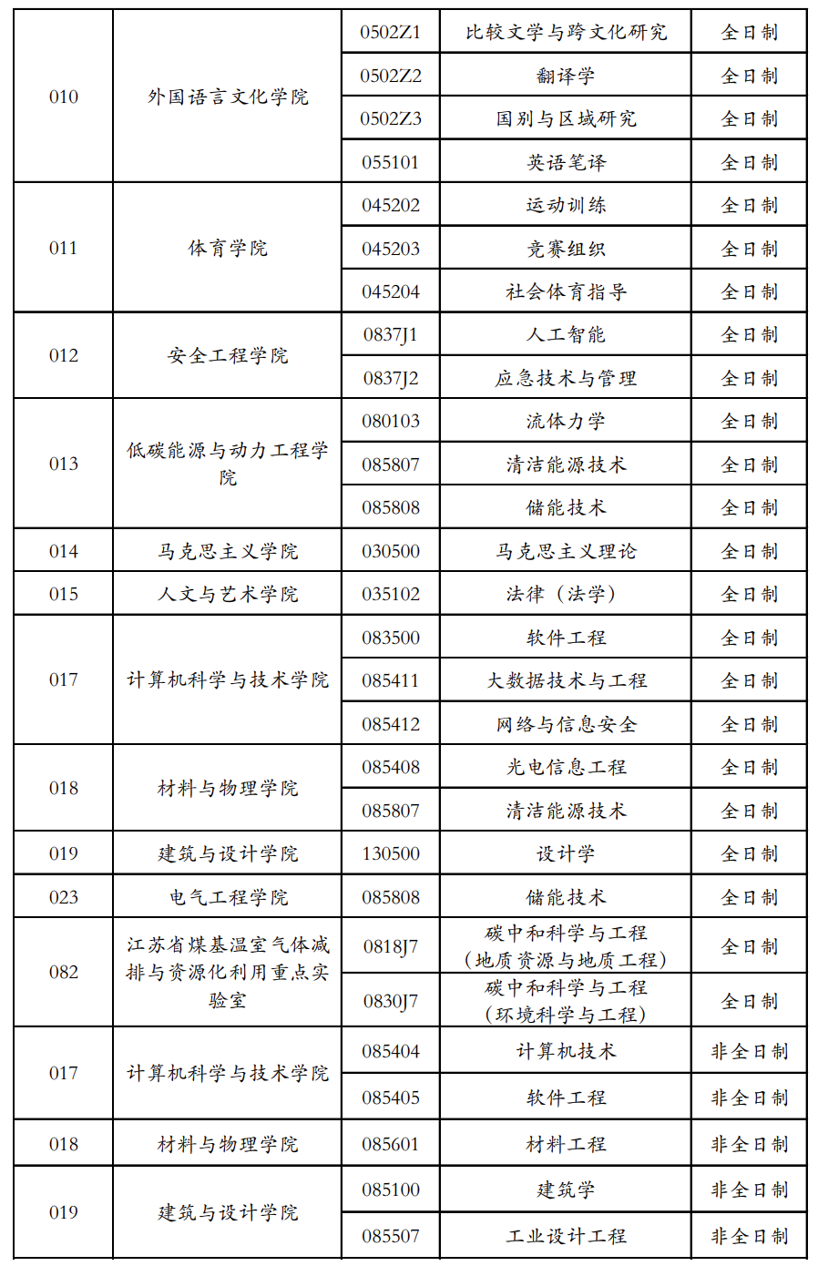 2023考研调剂：2023年中国矿业大学全国硕士研究生招生考试拟接收调剂专业