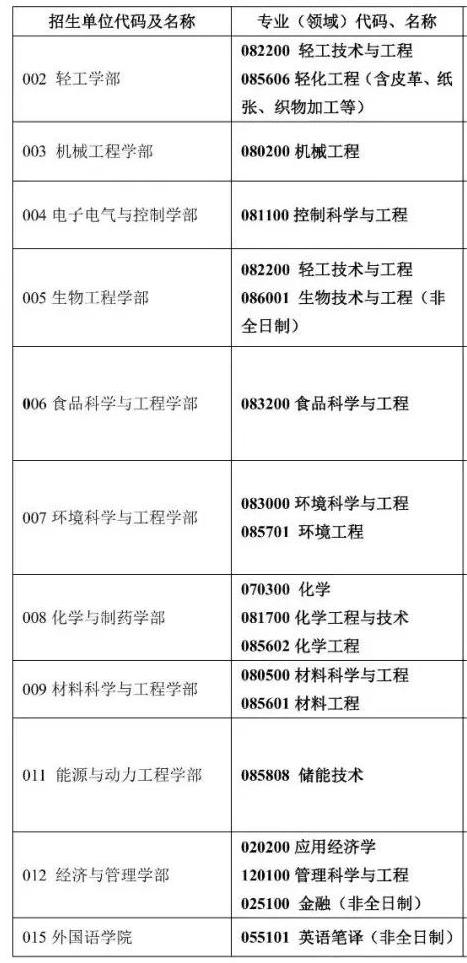 2023考研预调剂：齐鲁工业大学2023年硕士研究生预调剂通知