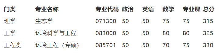 2023考研分数线：南开大学2023年环境科学与工程学院硕士研究生复试分数线