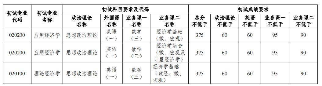 2023考研分数线：2023年南开大学国家经济战略研究院硕士研究生复试基本要求