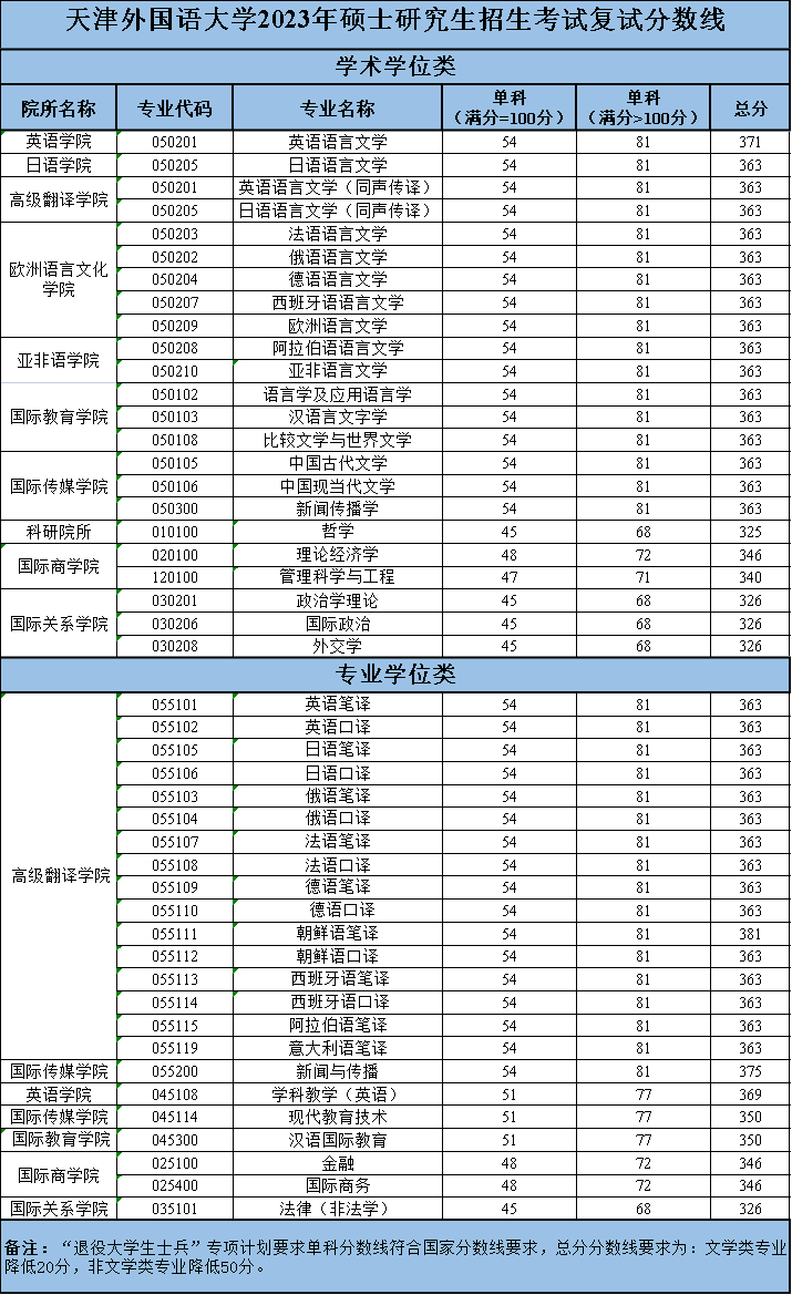 2023考研分数线：天津外国语大学2023年硕士研究生复试分数线