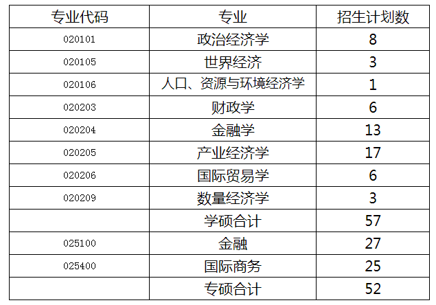 2023考研复试安排_复试时间_复试方式：天津商业大学经济学院2023年硕士研究生招生复试细则和调剂办法