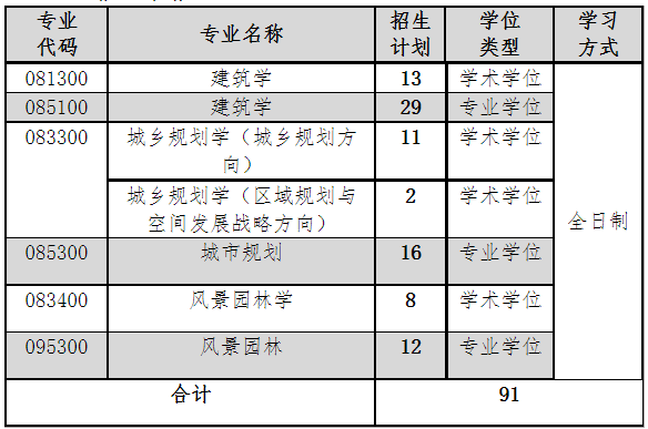 2023考研复试安排_复试时间_复试方式：天津城建大学建筑学院2023年硕士研究生招生复试考研录取工作实施细则